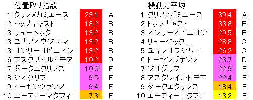 2021　札幌２歳ステークス　位置取り指数一覧
